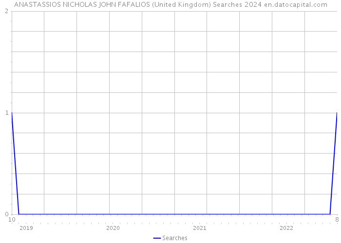 ANASTASSIOS NICHOLAS JOHN FAFALIOS (United Kingdom) Searches 2024 
