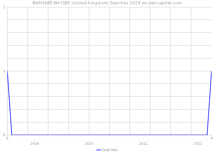 BARNABE WAYSER (United Kingdom) Searches 2024 