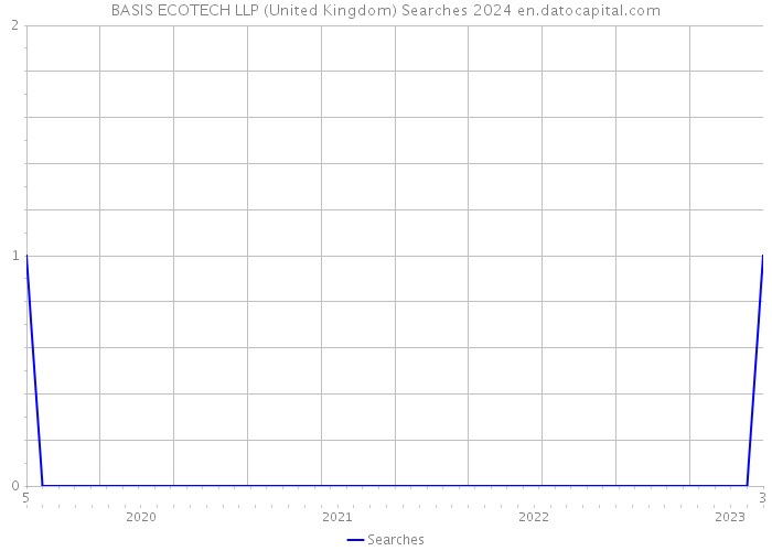 BASIS ECOTECH LLP (United Kingdom) Searches 2024 
