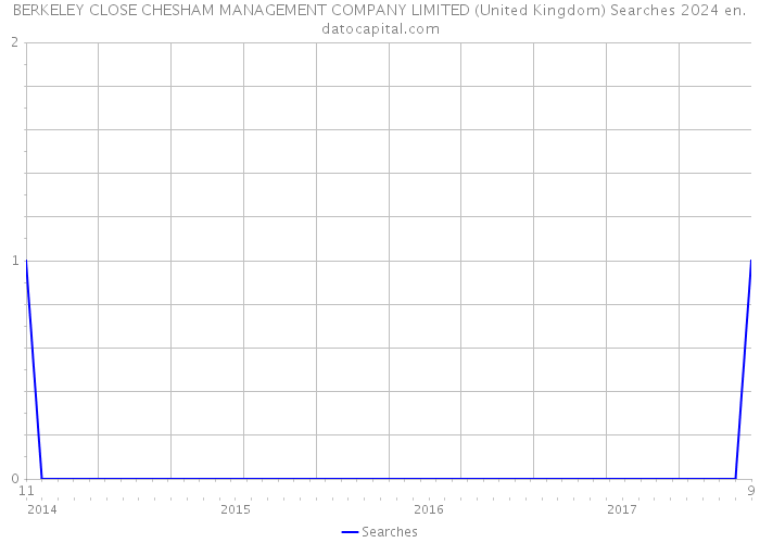 BERKELEY CLOSE CHESHAM MANAGEMENT COMPANY LIMITED (United Kingdom) Searches 2024 