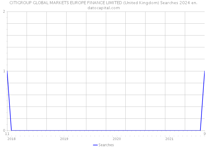CITIGROUP GLOBAL MARKETS EUROPE FINANCE LIMITED (United Kingdom) Searches 2024 