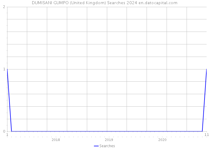 DUMISANI GUMPO (United Kingdom) Searches 2024 
