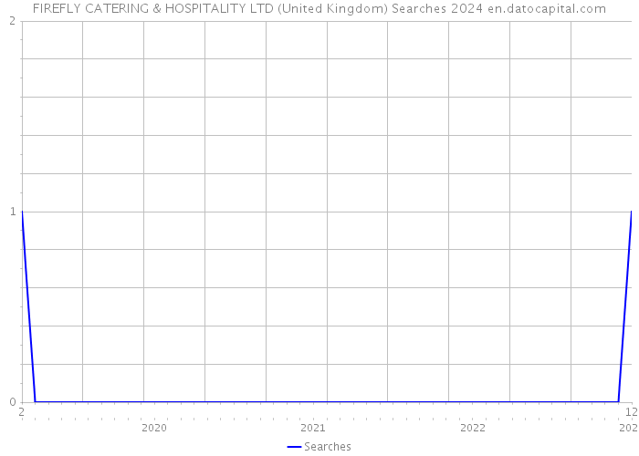 FIREFLY CATERING & HOSPITALITY LTD (United Kingdom) Searches 2024 