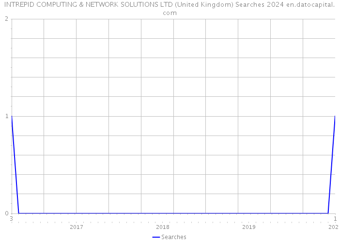 INTREPID COMPUTING & NETWORK SOLUTIONS LTD (United Kingdom) Searches 2024 