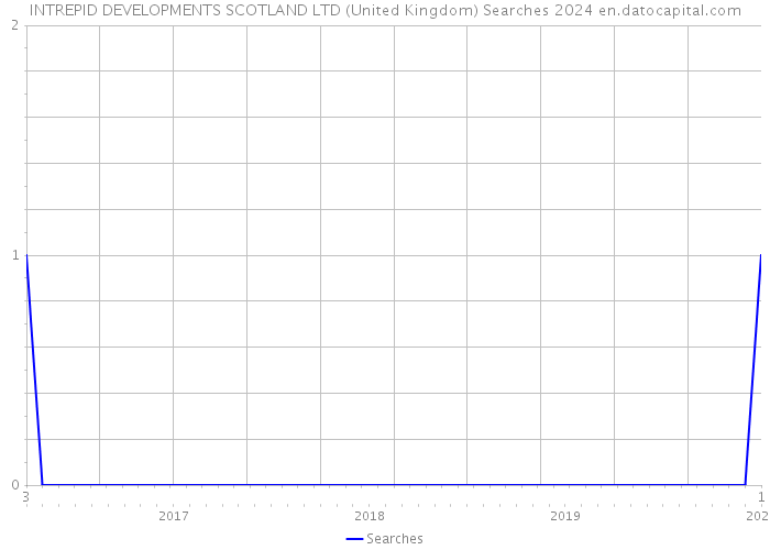 INTREPID DEVELOPMENTS SCOTLAND LTD (United Kingdom) Searches 2024 