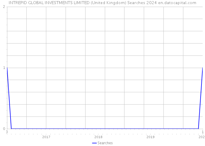 INTREPID GLOBAL INVESTMENTS LIMITED (United Kingdom) Searches 2024 