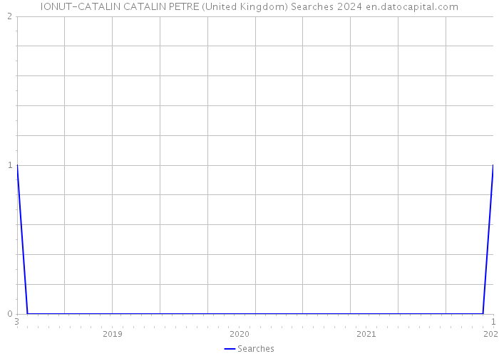 IONUT-CATALIN CATALIN PETRE (United Kingdom) Searches 2024 