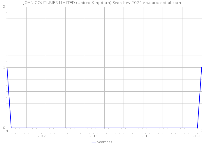 JOAN COUTURIER LIMITED (United Kingdom) Searches 2024 