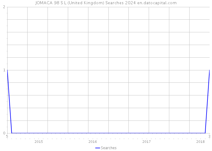 JOMACA 98 S L (United Kingdom) Searches 2024 