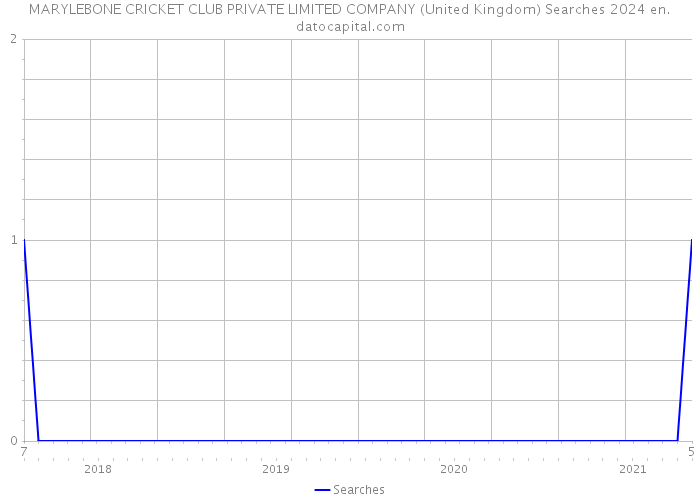 MARYLEBONE CRICKET CLUB PRIVATE LIMITED COMPANY (United Kingdom) Searches 2024 