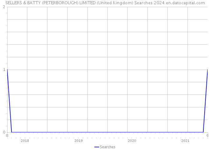 SELLERS & BATTY (PETERBOROUGH) LIMITED (United Kingdom) Searches 2024 