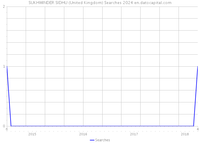 SUKHWINDER SIDHU (United Kingdom) Searches 2024 