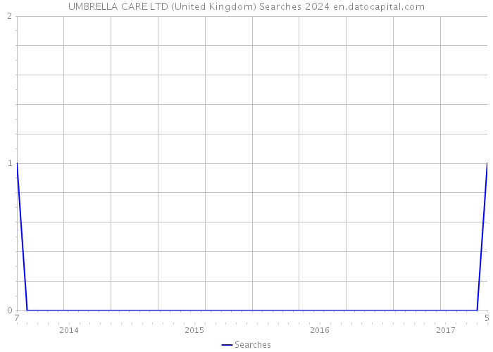 UMBRELLA CARE LTD (United Kingdom) Searches 2024 