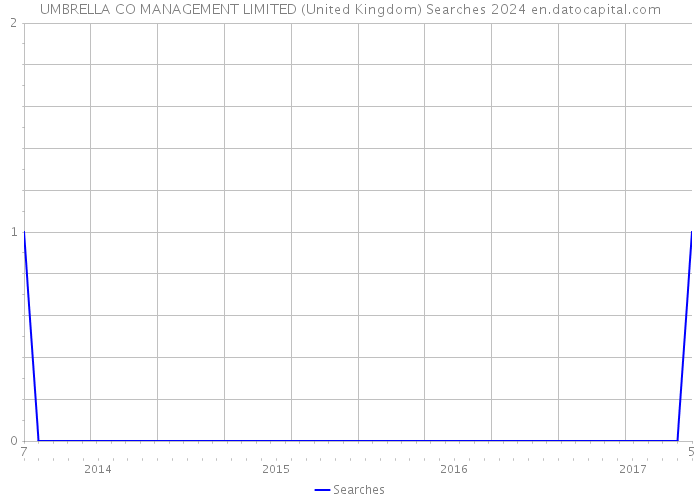 UMBRELLA CO MANAGEMENT LIMITED (United Kingdom) Searches 2024 