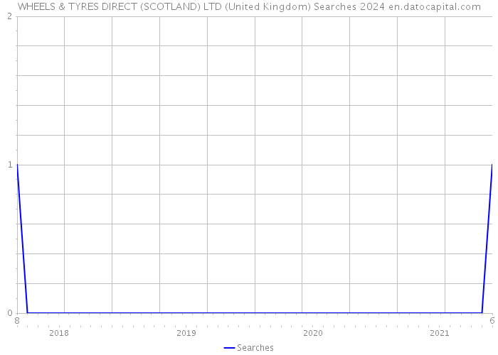 WHEELS & TYRES DIRECT (SCOTLAND) LTD (United Kingdom) Searches 2024 