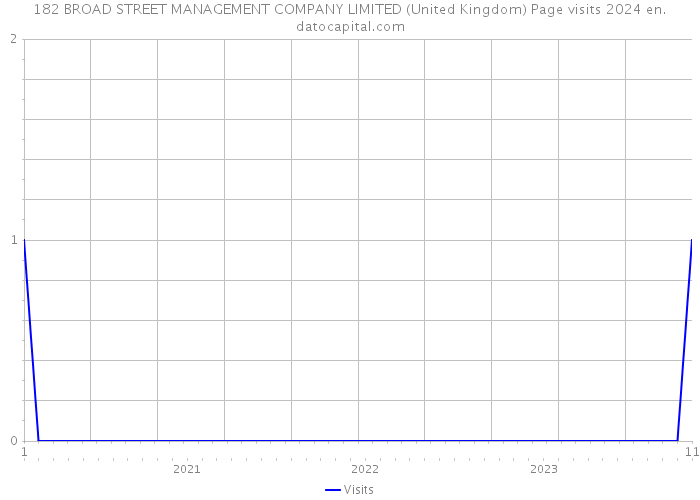 182 BROAD STREET MANAGEMENT COMPANY LIMITED (United Kingdom) Page visits 2024 