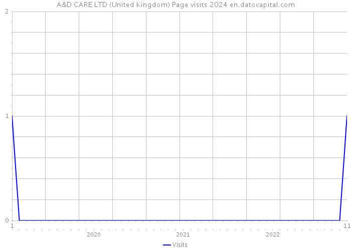 A&D CARE LTD (United Kingdom) Page visits 2024 