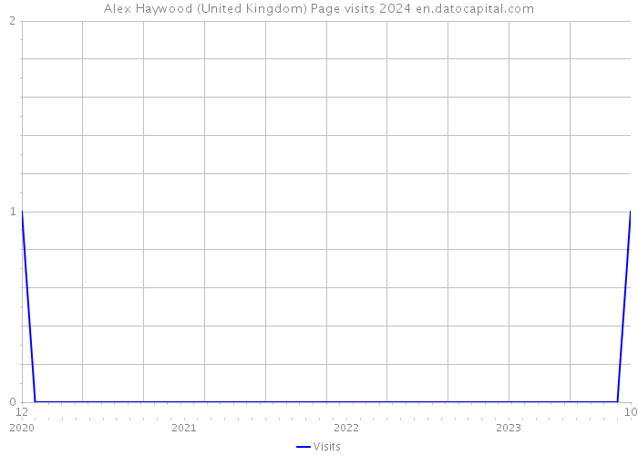 Alex Haywood (United Kingdom) Page visits 2024 