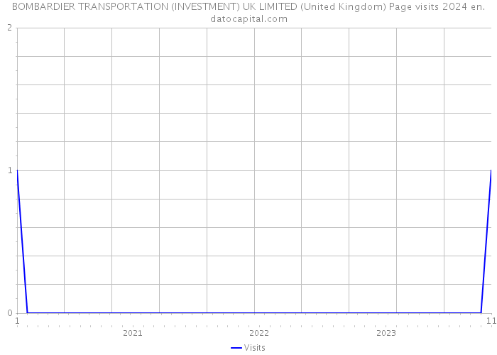 BOMBARDIER TRANSPORTATION (INVESTMENT) UK LIMITED (United Kingdom) Page visits 2024 