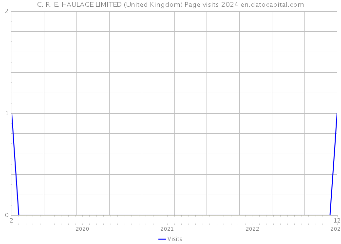 C. R. E. HAULAGE LIMITED (United Kingdom) Page visits 2024 