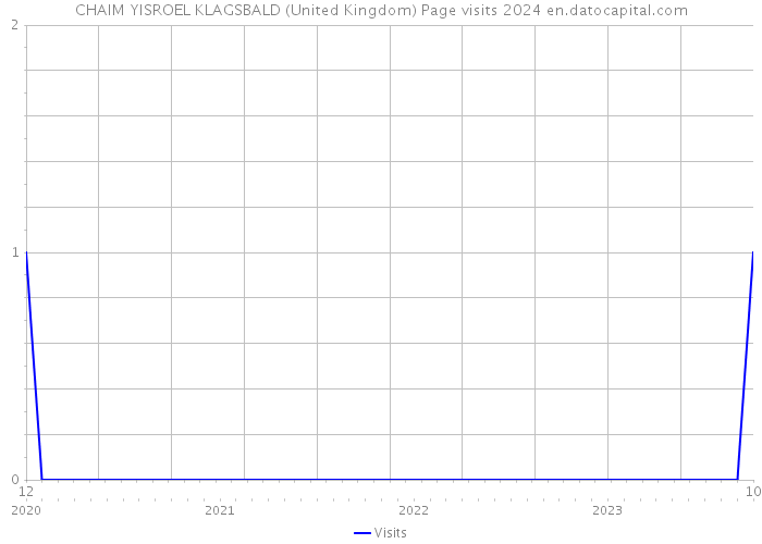 CHAIM YISROEL KLAGSBALD (United Kingdom) Page visits 2024 