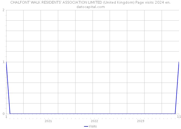 CHALFONT WALK RESIDENTS' ASSOCIATION LIMITED (United Kingdom) Page visits 2024 