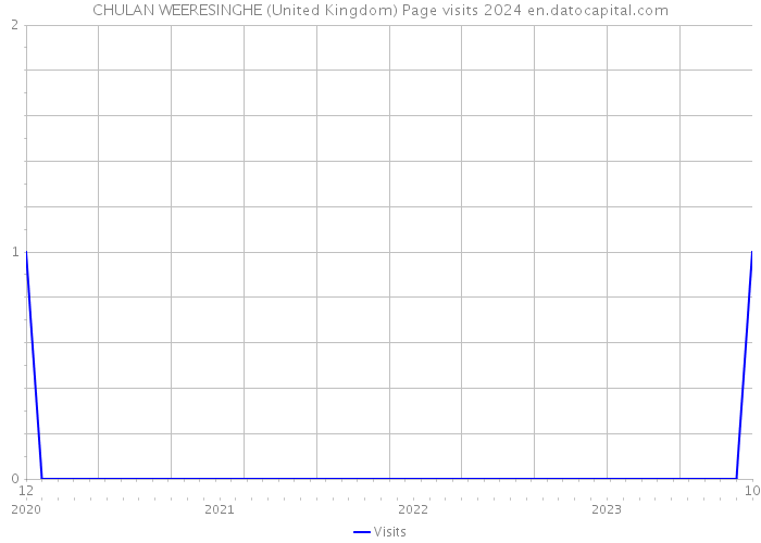 CHULAN WEERESINGHE (United Kingdom) Page visits 2024 