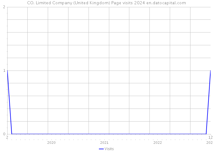CO. Limited Company (United Kingdom) Page visits 2024 
