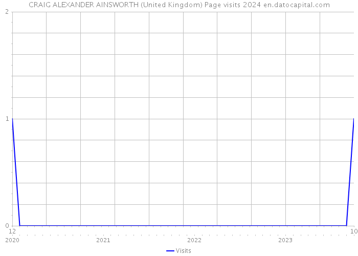CRAIG ALEXANDER AINSWORTH (United Kingdom) Page visits 2024 