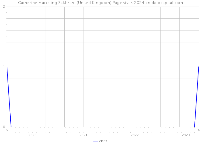 Catherine Marteling Sakhrani (United Kingdom) Page visits 2024 