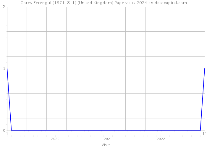 Corey Ferengul (1971-8-1) (United Kingdom) Page visits 2024 
