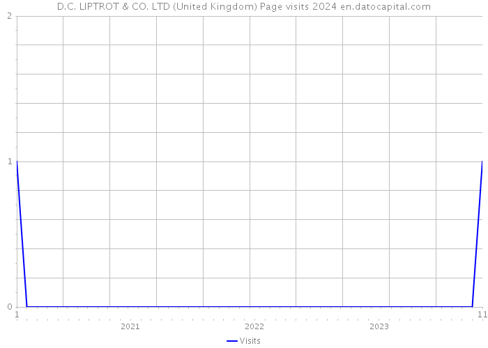 D.C. LIPTROT & CO. LTD (United Kingdom) Page visits 2024 