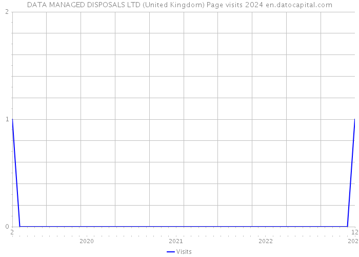 DATA MANAGED DISPOSALS LTD (United Kingdom) Page visits 2024 