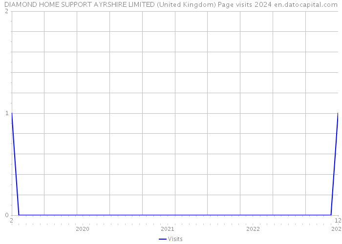 DIAMOND HOME SUPPORT AYRSHIRE LIMITED (United Kingdom) Page visits 2024 