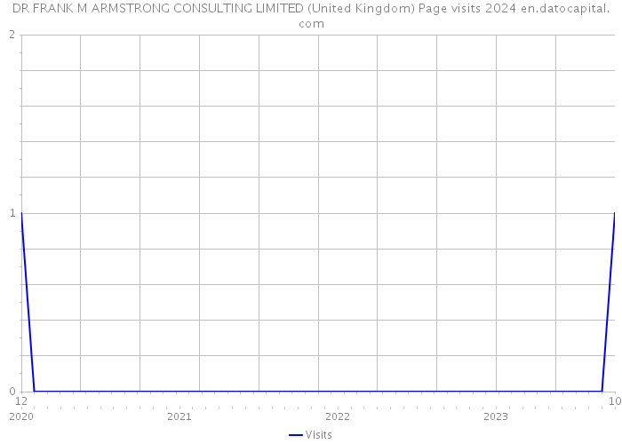 DR FRANK M ARMSTRONG CONSULTING LIMITED (United Kingdom) Page visits 2024 