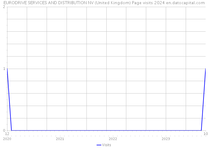 EURODRIVE SERVICES AND DISTRIBUTION NV (United Kingdom) Page visits 2024 