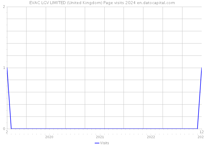EVAC LGV LIMITED (United Kingdom) Page visits 2024 