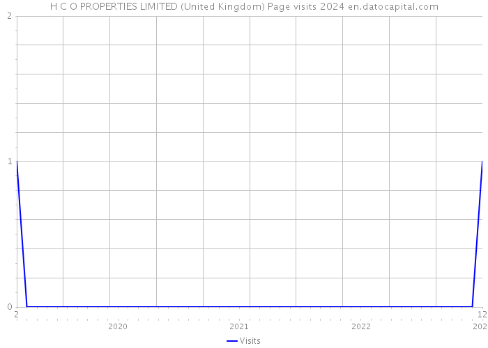H C O PROPERTIES LIMITED (United Kingdom) Page visits 2024 