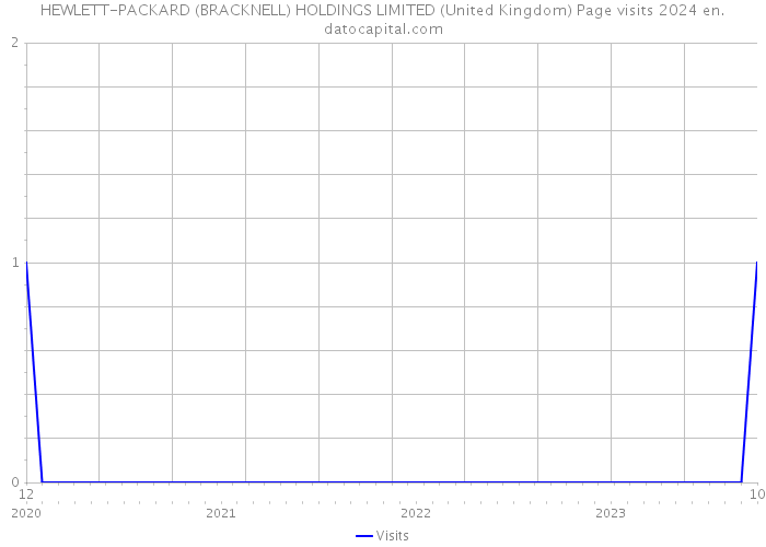HEWLETT-PACKARD (BRACKNELL) HOLDINGS LIMITED (United Kingdom) Page visits 2024 
