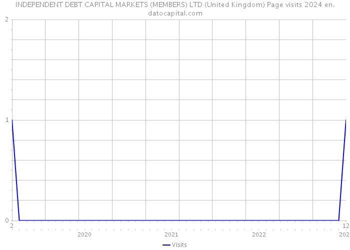 INDEPENDENT DEBT CAPITAL MARKETS (MEMBERS) LTD (United Kingdom) Page visits 2024 