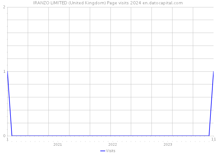 IRANZO LIMITED (United Kingdom) Page visits 2024 