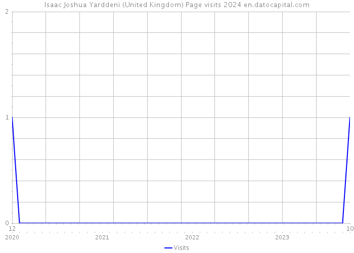 Isaac Joshua Yarddeni (United Kingdom) Page visits 2024 
