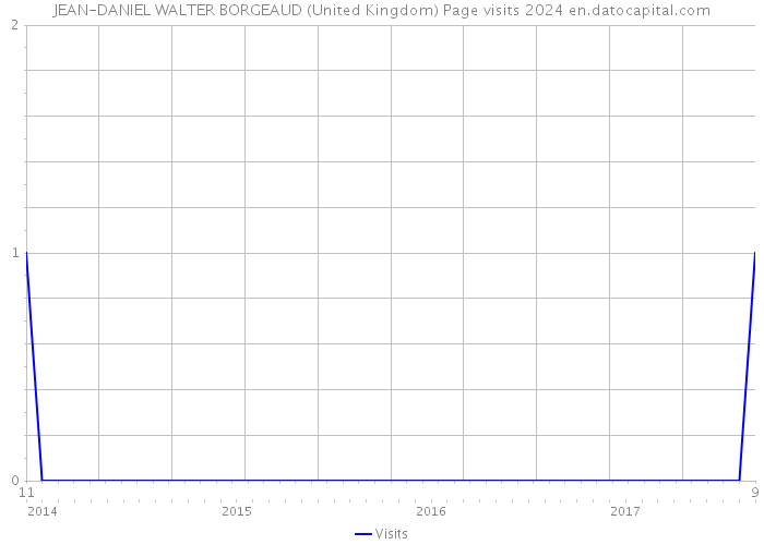 JEAN-DANIEL WALTER BORGEAUD (United Kingdom) Page visits 2024 