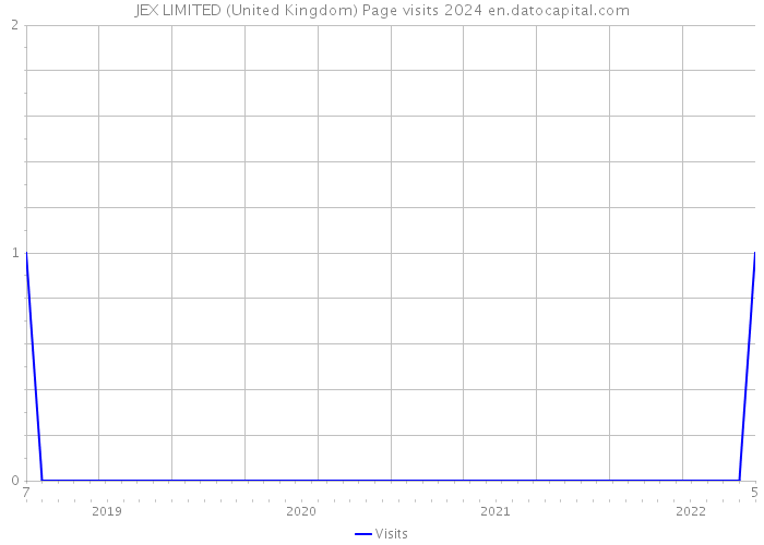 JEX LIMITED (United Kingdom) Page visits 2024 