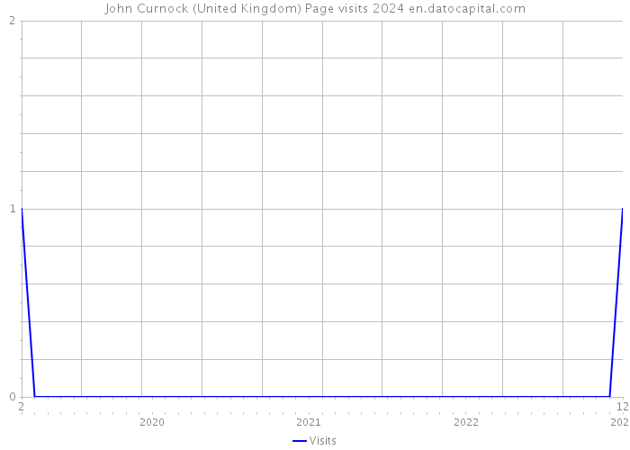 John Curnock (United Kingdom) Page visits 2024 