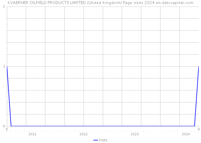 KVAERNER OILFIELD PRODUCTS LIMITED (United Kingdom) Page visits 2024 