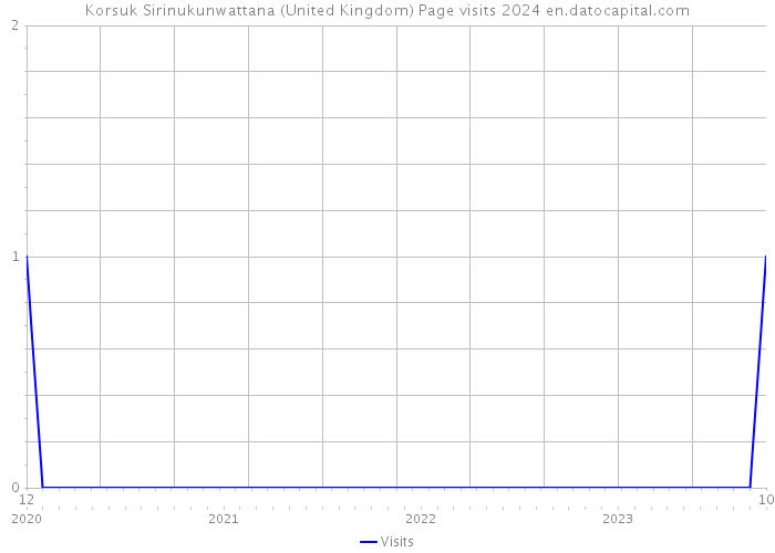 Korsuk Sirinukunwattana (United Kingdom) Page visits 2024 