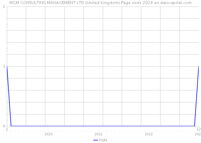MCM CONSULTING MANAGEMENT LTD (United Kingdom) Page visits 2024 