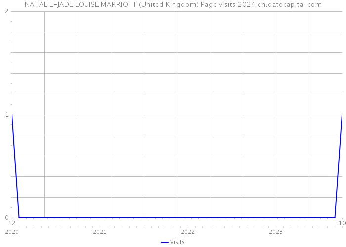 NATALIE-JADE LOUISE MARRIOTT (United Kingdom) Page visits 2024 