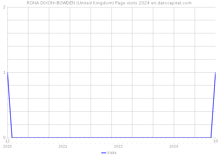 RONA DIXON-BOWDEN (United Kingdom) Page visits 2024 